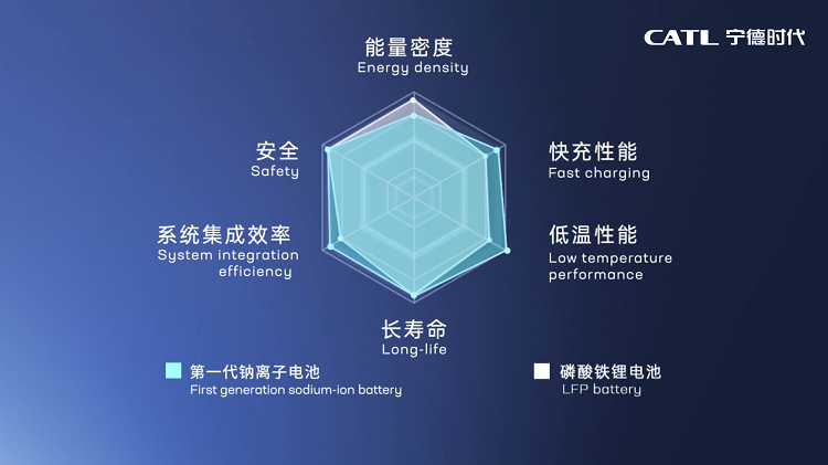 5. 第一代钠离子电池机能优势 key Advantages of CATL's first-generation sodium-ion battery performance.png