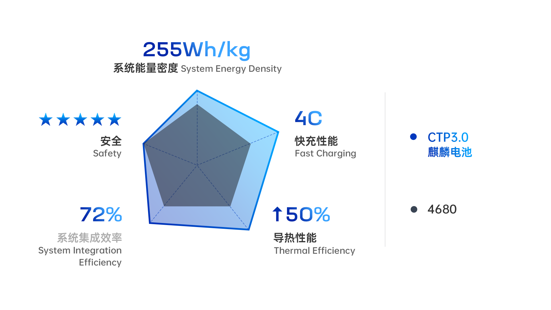 9. CTP 3.0 麒麟电池机能 vs. 4680 Qilin Battery vs. 4680.png