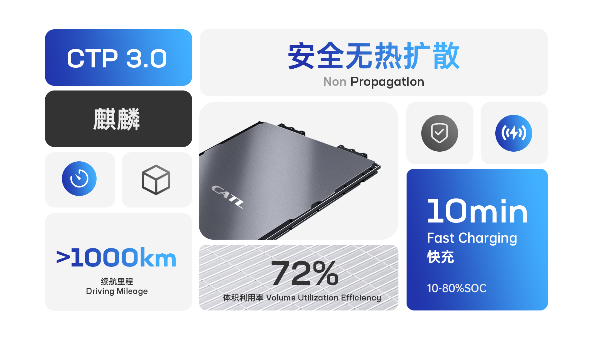 1.2 CTP 3.0麒麟电池机能 CTP 3.0 Qilin Battery Performance.png